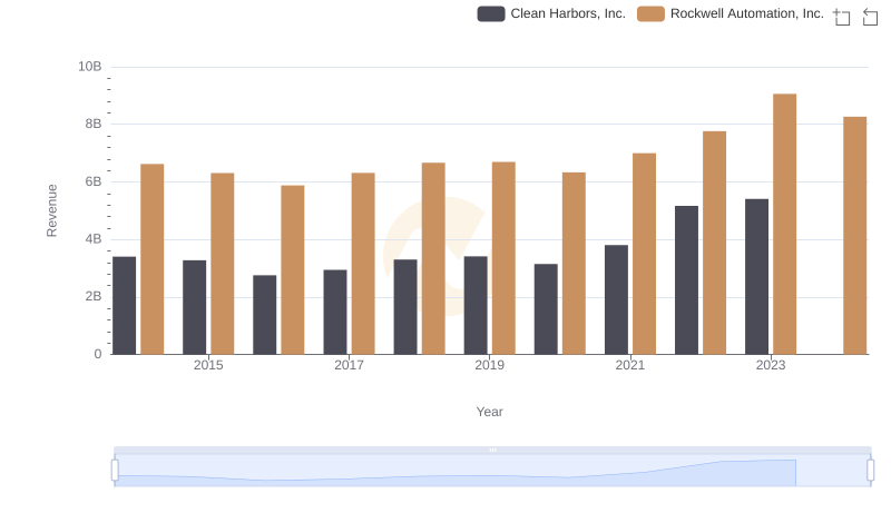 Comparing Revenue Performance: Rockwell Automation, Inc. or Clean Harbors, Inc.?