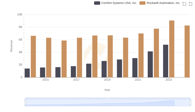 Comparing Revenue Performance: Rockwell Automation, Inc. or Comfort Systems USA, Inc.?