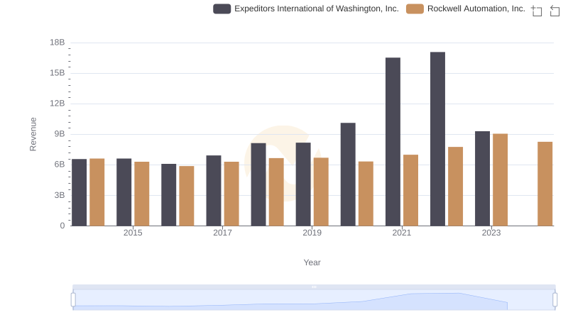 Comparing Revenue Performance: Rockwell Automation, Inc. or Expeditors International of Washington, Inc.?