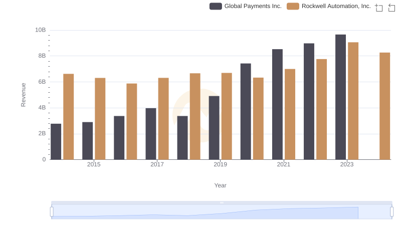 Comparing Revenue Performance: Rockwell Automation, Inc. or Global Payments Inc.?