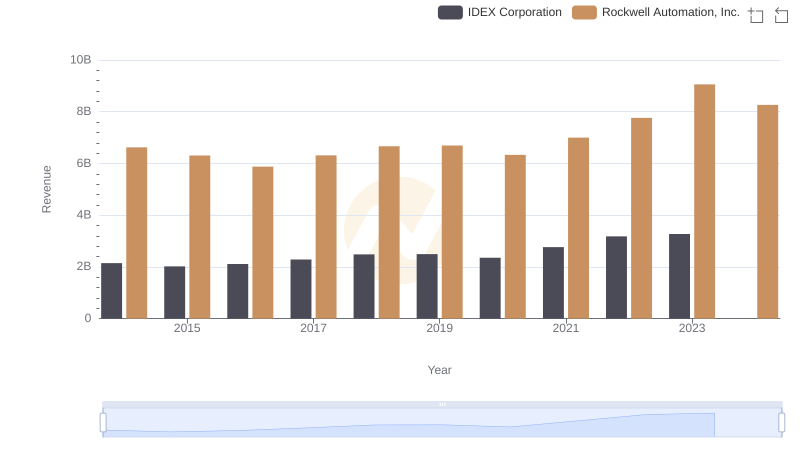 Comparing Revenue Performance: Rockwell Automation, Inc. or IDEX Corporation?