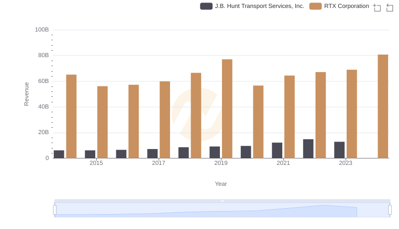 Comparing Revenue Performance: RTX Corporation or J.B. Hunt Transport Services, Inc.?