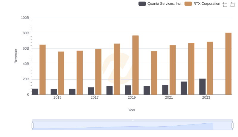 Comparing Revenue Performance: RTX Corporation or Quanta Services, Inc.?