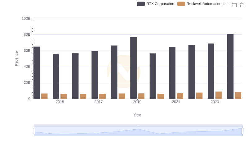 Comparing Revenue Performance: RTX Corporation or Rockwell Automation, Inc.?