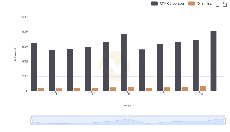 Comparing Revenue Performance: RTX Corporation or Xylem Inc.?