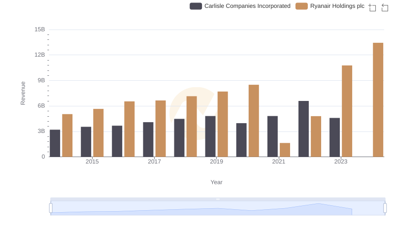 Comparing Revenue Performance: Ryanair Holdings plc or Carlisle Companies Incorporated?