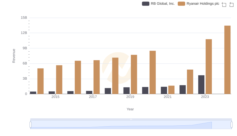 Comparing Revenue Performance: Ryanair Holdings plc or RB Global, Inc.?