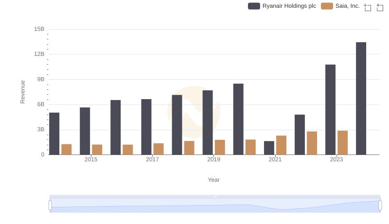 Comparing Revenue Performance: Ryanair Holdings plc or Saia, Inc.?