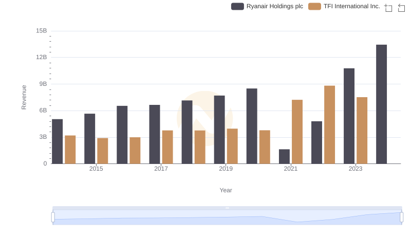 Comparing Revenue Performance: Ryanair Holdings plc or TFI International Inc.?