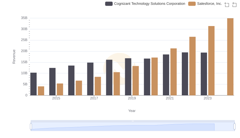 Comparing Revenue Performance: Salesforce, Inc. or Cognizant Technology Solutions Corporation?