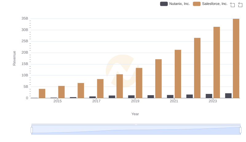 Comparing Revenue Performance: Salesforce, Inc. or Nutanix, Inc.?