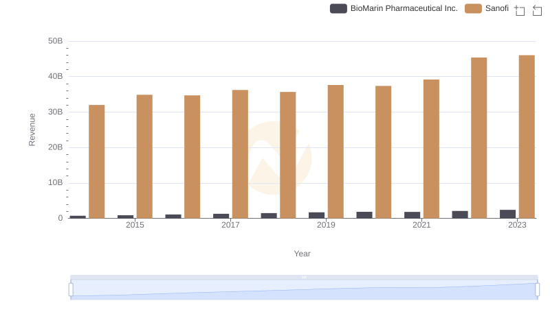 Comparing Revenue Performance: Sanofi or BioMarin Pharmaceutical Inc.?