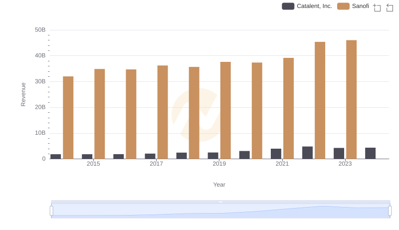 Comparing Revenue Performance: Sanofi or Catalent, Inc.?