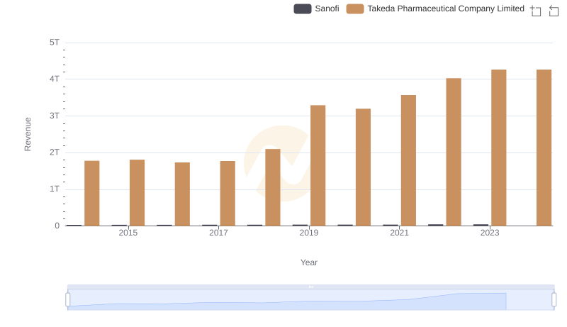 Comparing Revenue Performance: Sanofi or Takeda Pharmaceutical Company Limited?