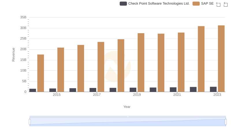 Comparing Revenue Performance: SAP SE or Check Point Software Technologies Ltd.?