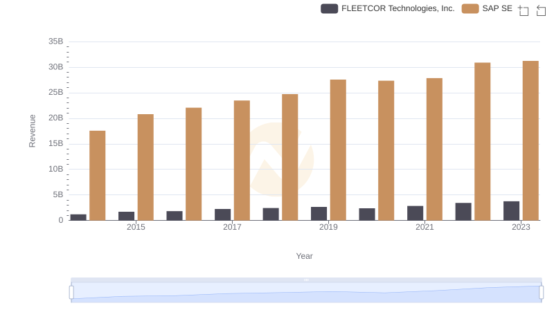 Comparing Revenue Performance: SAP SE or FLEETCOR Technologies, Inc.?