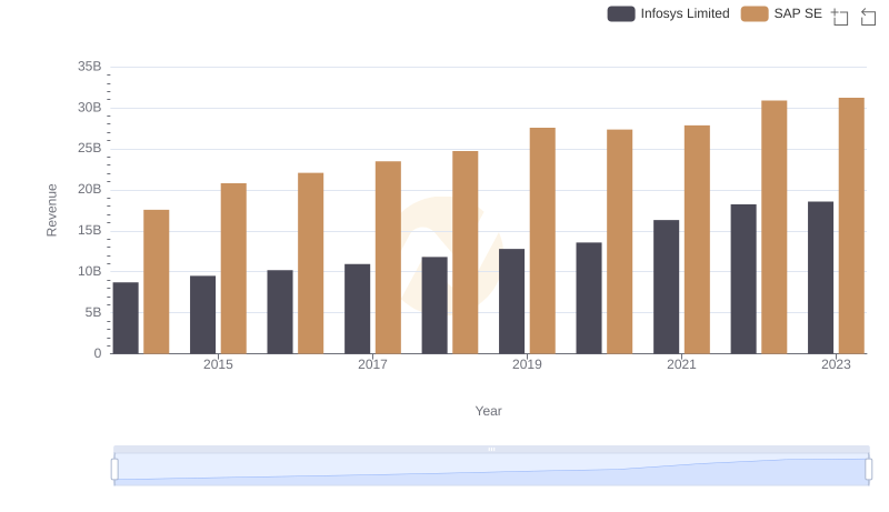 Comparing Revenue Performance: SAP SE or Infosys Limited?
