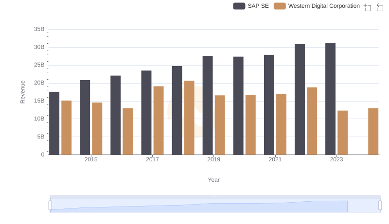 Comparing Revenue Performance: SAP SE or Western Digital Corporation?