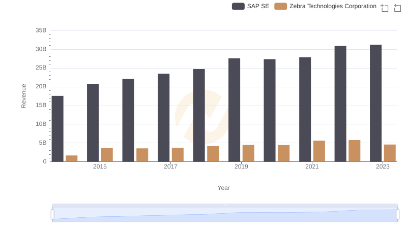 Comparing Revenue Performance: SAP SE or Zebra Technologies Corporation?