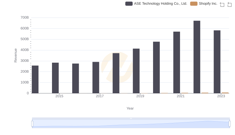 Comparing Revenue Performance: Shopify Inc. or ASE Technology Holding Co., Ltd.?
