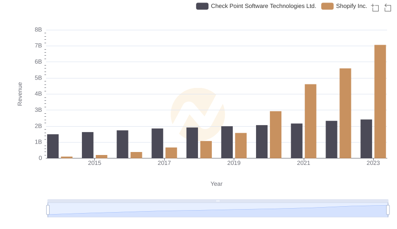 Comparing Revenue Performance: Shopify Inc. or Check Point Software Technologies Ltd.?