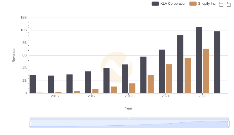 Comparing Revenue Performance: Shopify Inc. or KLA Corporation?