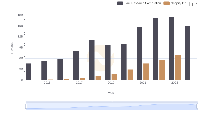 Comparing Revenue Performance: Shopify Inc. or Lam Research Corporation?