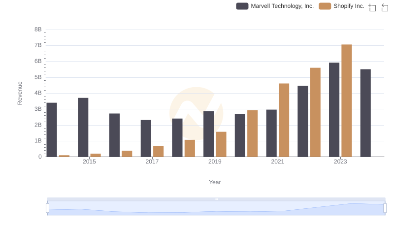 Comparing Revenue Performance: Shopify Inc. or Marvell Technology, Inc.?