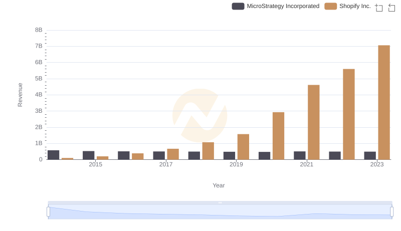 Comparing Revenue Performance: Shopify Inc. or MicroStrategy Incorporated?