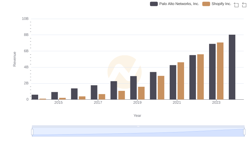 Comparing Revenue Performance: Shopify Inc. or Palo Alto Networks, Inc.?