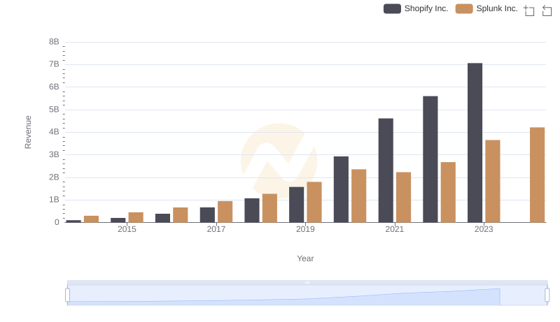 Comparing Revenue Performance: Shopify Inc. or Splunk Inc.?