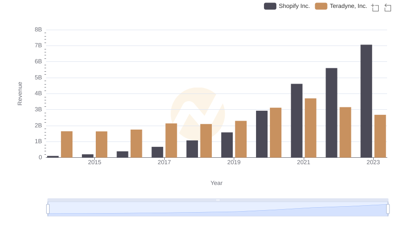 Comparing Revenue Performance: Shopify Inc. or Teradyne, Inc.?