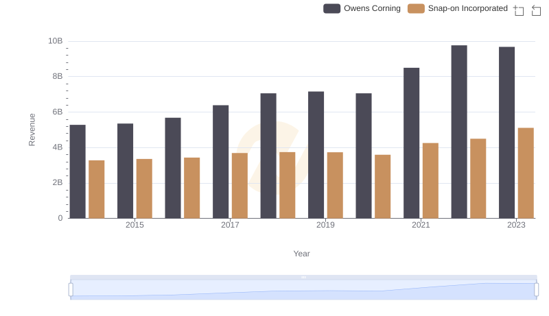 Comparing Revenue Performance: Snap-on Incorporated or Owens Corning?