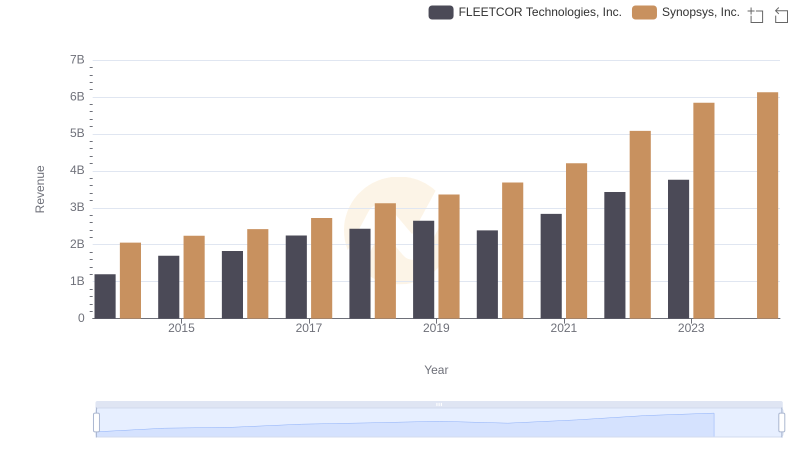Comparing Revenue Performance: Synopsys, Inc. or FLEETCOR Technologies, Inc.?