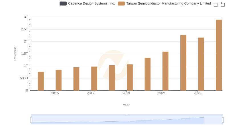 Comparing Revenue Performance: Taiwan Semiconductor Manufacturing Company Limited or Cadence Design Systems, Inc.?
