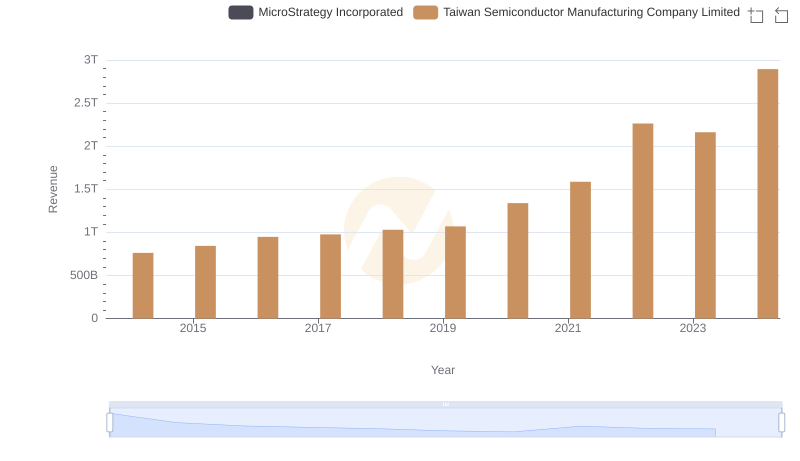 Comparing Revenue Performance: Taiwan Semiconductor Manufacturing Company Limited or MicroStrategy Incorporated?