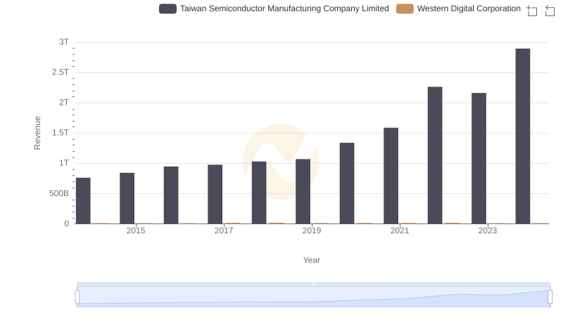 Comparing Revenue Performance: Taiwan Semiconductor Manufacturing Company Limited or Western Digital Corporation?