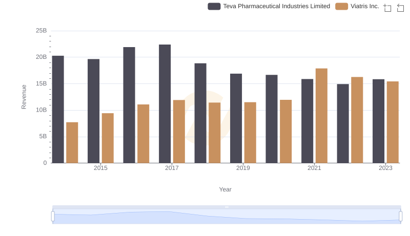Comparing Revenue Performance: Teva Pharmaceutical Industries Limited or Viatris Inc.?