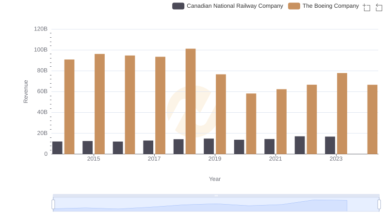 Comparing Revenue Performance: The Boeing Company or Canadian National Railway Company?