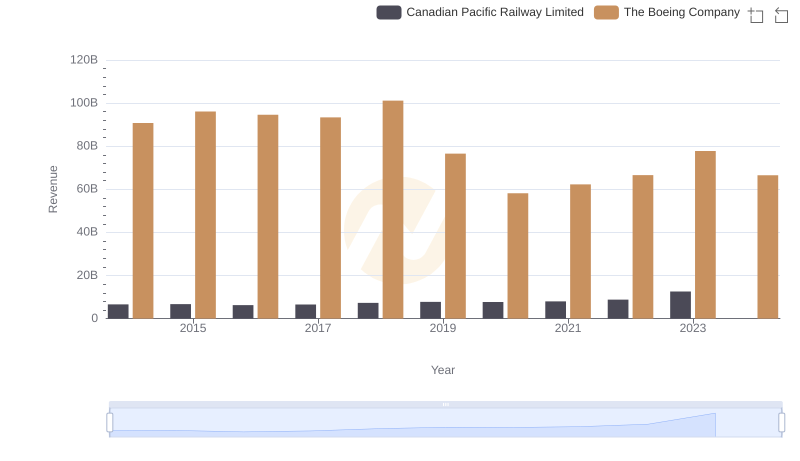 Comparing Revenue Performance: The Boeing Company or Canadian Pacific Railway Limited?