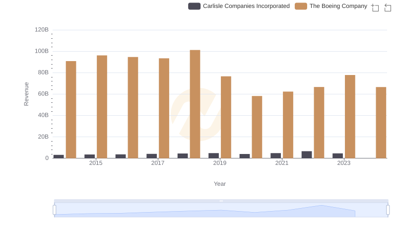 Comparing Revenue Performance: The Boeing Company or Carlisle Companies Incorporated?