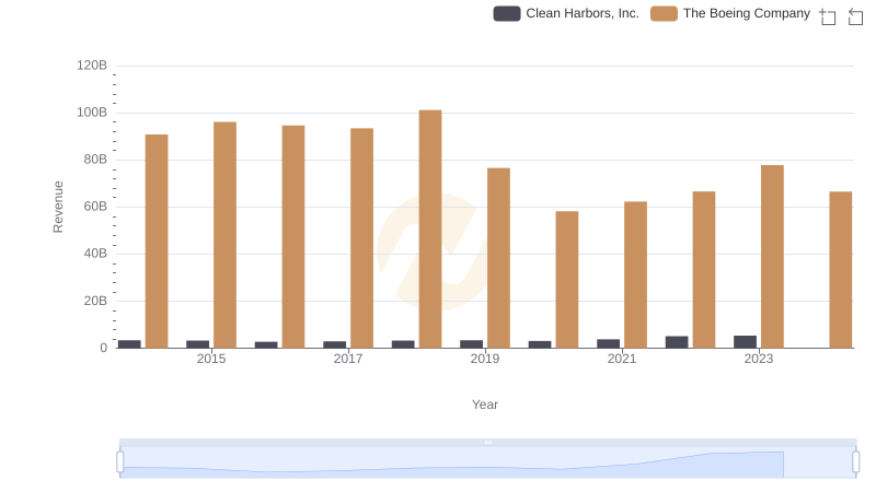 Comparing Revenue Performance: The Boeing Company or Clean Harbors, Inc.?