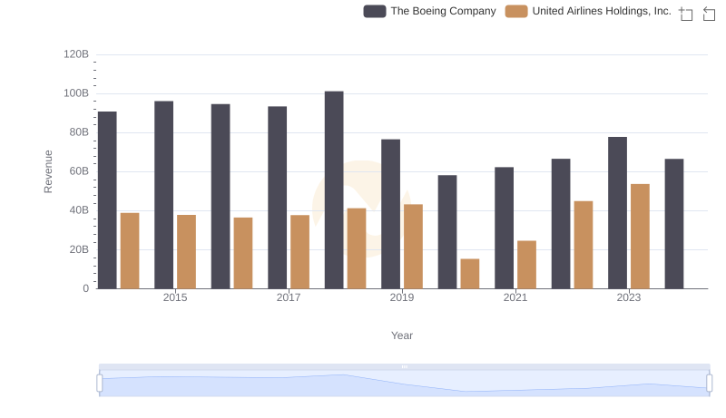 Comparing Revenue Performance: The Boeing Company or United Airlines Holdings, Inc.?