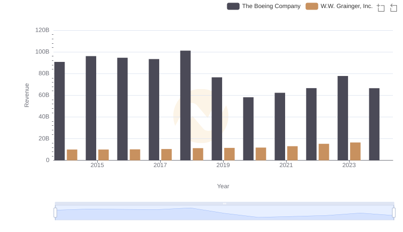 Comparing Revenue Performance: The Boeing Company or W.W. Grainger, Inc.?