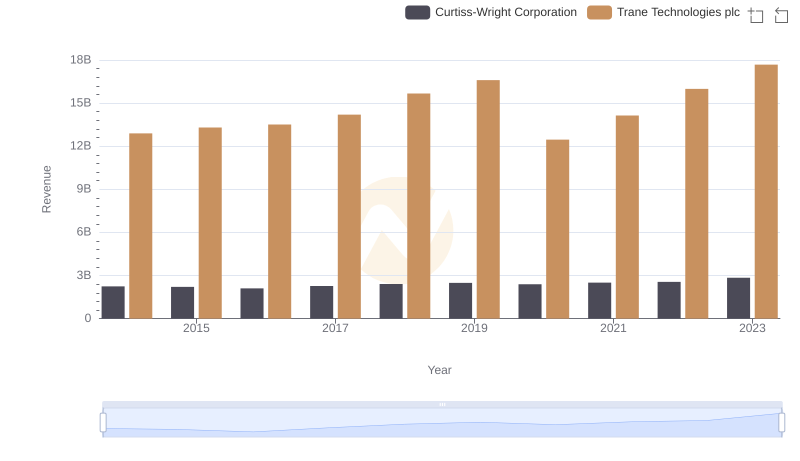 Comparing Revenue Performance: Trane Technologies plc or Curtiss-Wright Corporation?