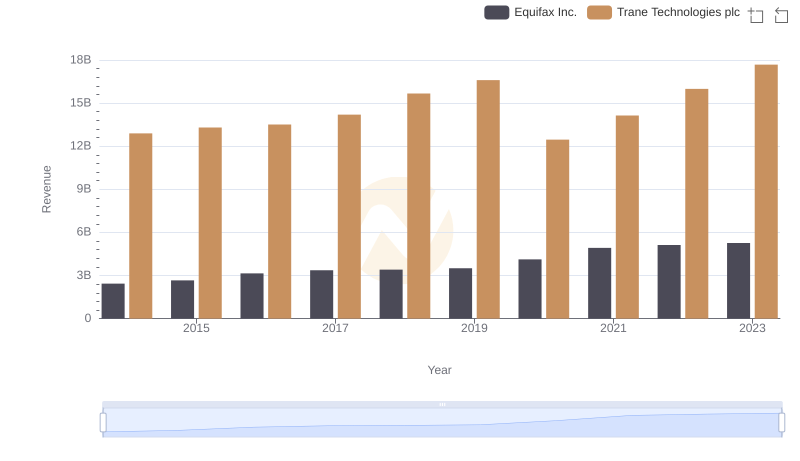 Comparing Revenue Performance: Trane Technologies plc or Equifax Inc.?