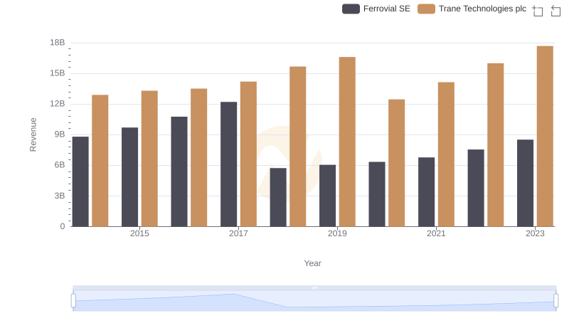 Comparing Revenue Performance: Trane Technologies plc or Ferrovial SE?