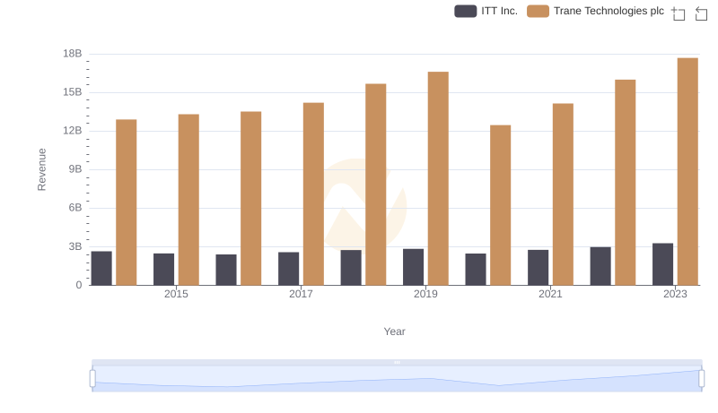 Comparing Revenue Performance: Trane Technologies plc or ITT Inc.?