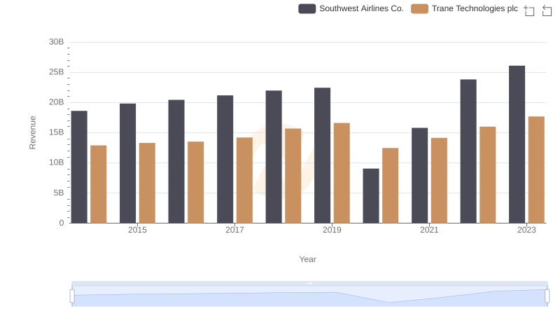 Comparing Revenue Performance: Trane Technologies plc or Southwest Airlines Co.?