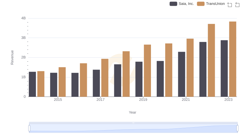 Comparing Revenue Performance: TransUnion or Saia, Inc.?